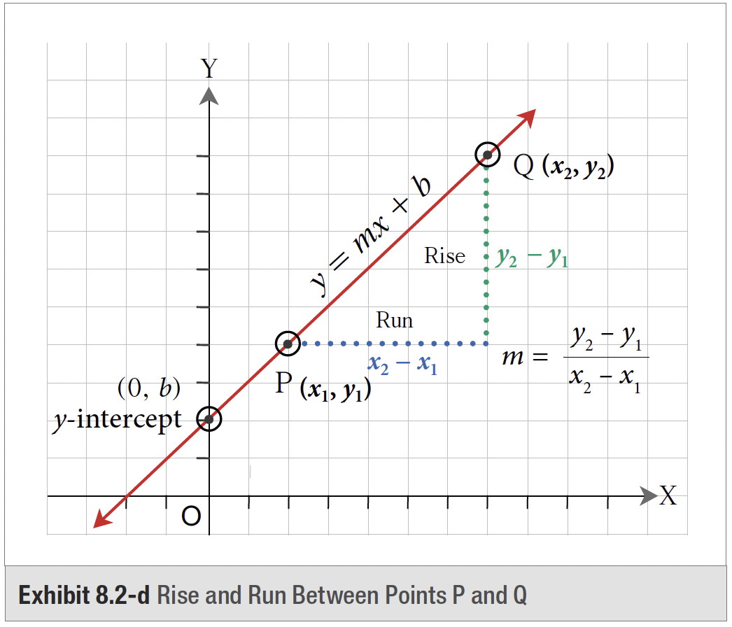 Exhibit 8.2-d Rise and Run Between Points P and Q. The rise is calculated y2-y1. The run is calculated x2-x1. The slope of a line is calculated [latex]\displaystyle{m = \frac{Rise}{Run} = \frac{Change in y value}{Change in x value} = \frac{-3}{4}}[/latex] or [latex]\displaystyle{\frac{3}{-4}}[/latex]. The y intercept is (0,b).
